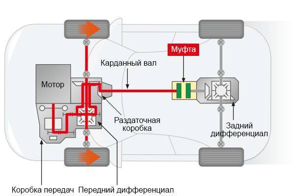 Строение и принцип работы полного привода рено дастер. как работает полный привод на дастере « newniva.ru