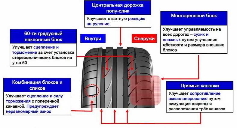 Что такое износ шин и как его определить