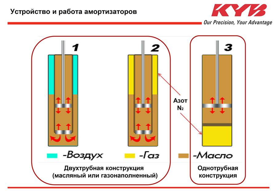 Какие амортизаторы лучше и надежнее: газовые или масляные?
