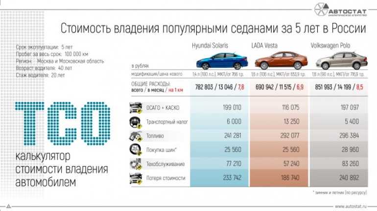 Топ 35  надежных и бюджетных машин в россии в 2023: машины российского производства, иномарки, надежные “японцы”, как посчитать расходы на содержание