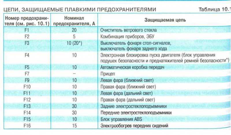 Блок предохранителей на автомобилях «рено-логан 1—2» | auto-gl.ru