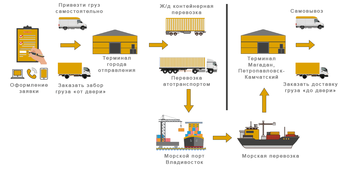 Особенности грузоперевозки фурами от 20 тонн | грузоперевозки и спецтехника | дзен