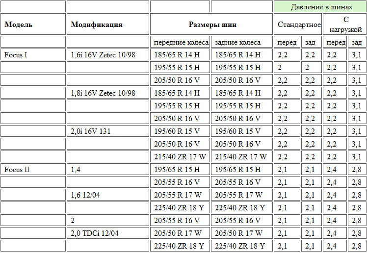 Давление в шинах автомобиля зимой и летом: таблица по марке и размеру шин
