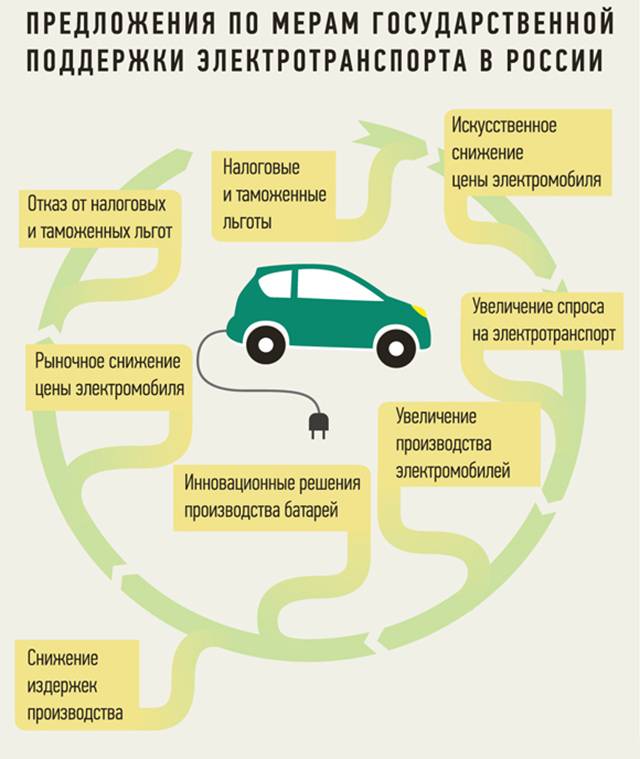 Что лучше подобрать: ДВС, гибридный или электроавтомобиль?