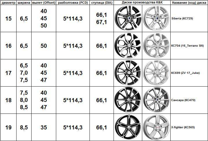 Renault logan 2006: размер дисков и колёс, разболтовка, давление в шинах, вылет диска, dia, pcd, сверловка, штатная резина и тюнинг
