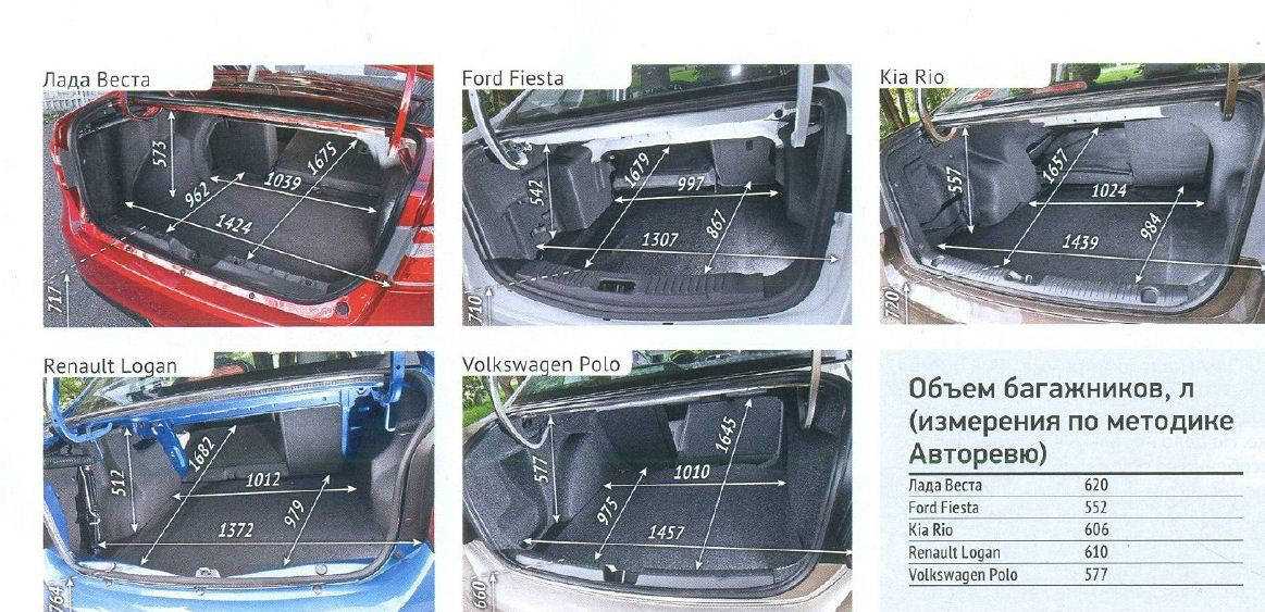 Габариты багажника логан. характеристики рено логан: габаритные размеры кузова и вес
