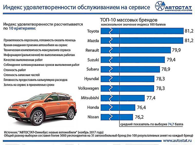 Топ 35  надежных и бюджетных машин в россии в 2023: машины российского производства, иномарки, надежные “японцы”, как посчитать расходы на содержание - пдд