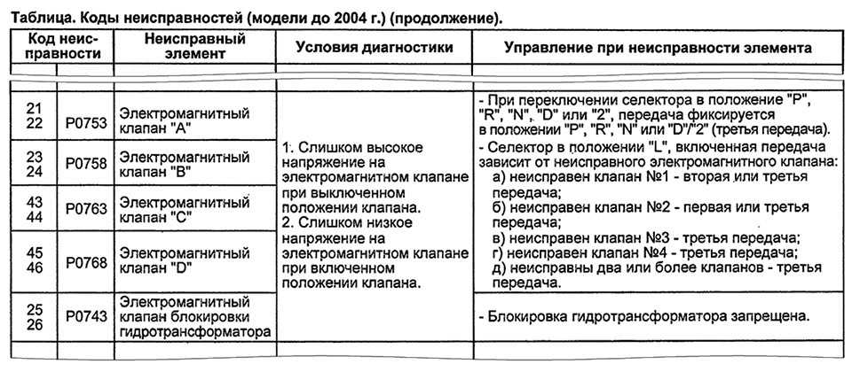 Что скрывают коды ошибок renault duster 2021