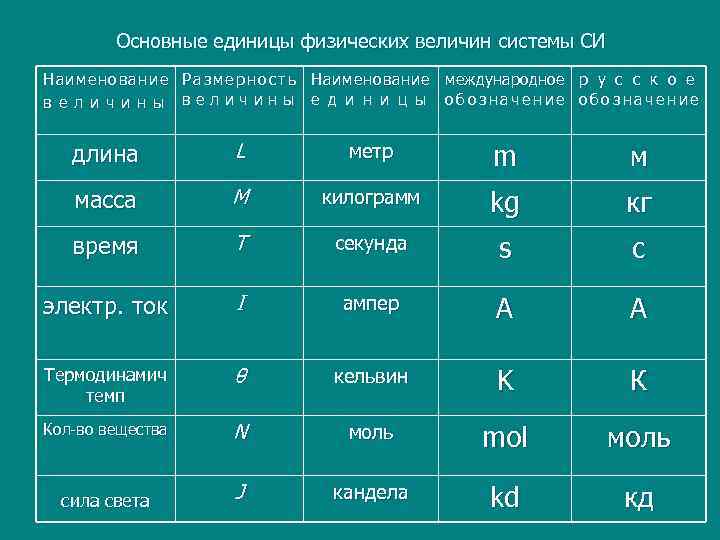 Указать размерность. Основные физические величины физика. Основные системы единиц физических величин. Единицы физических величин метрология. Основные единицы величин метрология.