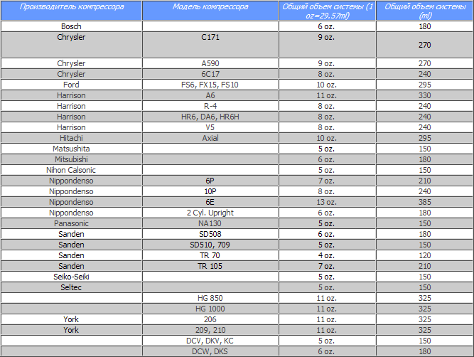 Нормы заправки кондиционера хендай hyundai по таблице 2017.