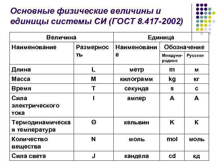 Система си. международная система единиц измерения