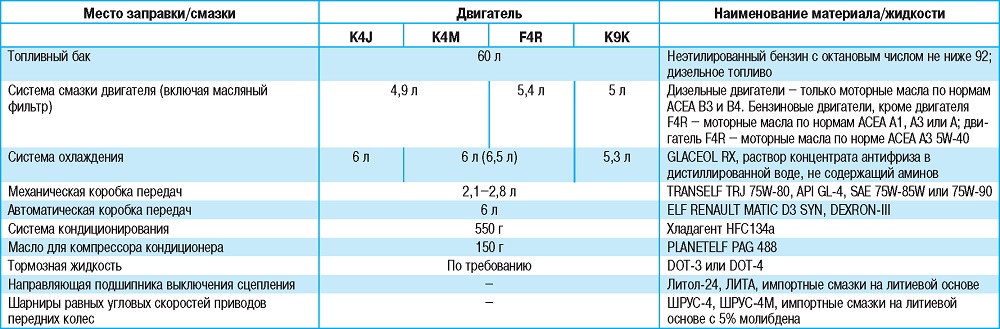Объём заправки кондиционеров рено по таблице норм до полного объема