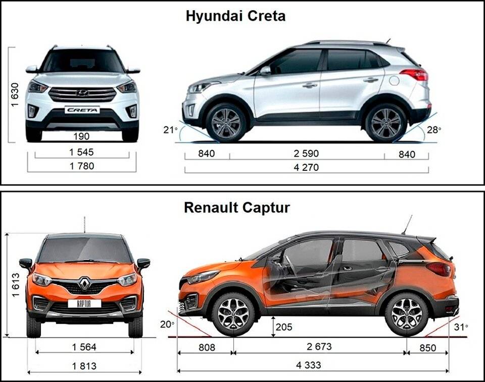 Сравнение hyundai creta и renault duster по характеристикам, стоимости покупки и обслуживания. что лучше – hyundai creta или renault duster
