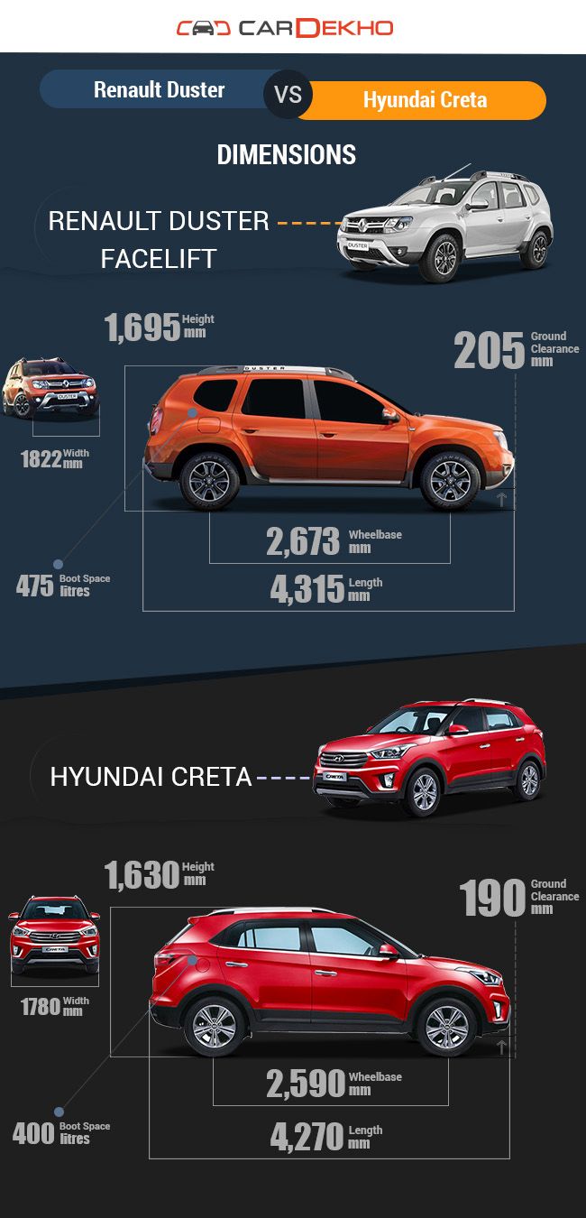 Сравнение hyundai creta и renault duster по характеристикам, стоимости покупки и обслуживания. что лучше - hyundai creta или renault duster - 27.06.2021