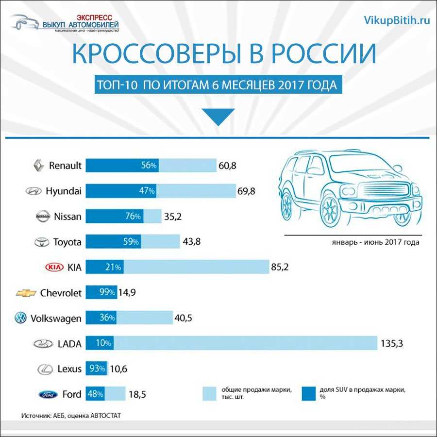 Качественные автомобили рейтинг. Статистика авто в России по маркам. Популярные производители автомобилей. Популярны производители авто. Самые продаваемые автомобили.