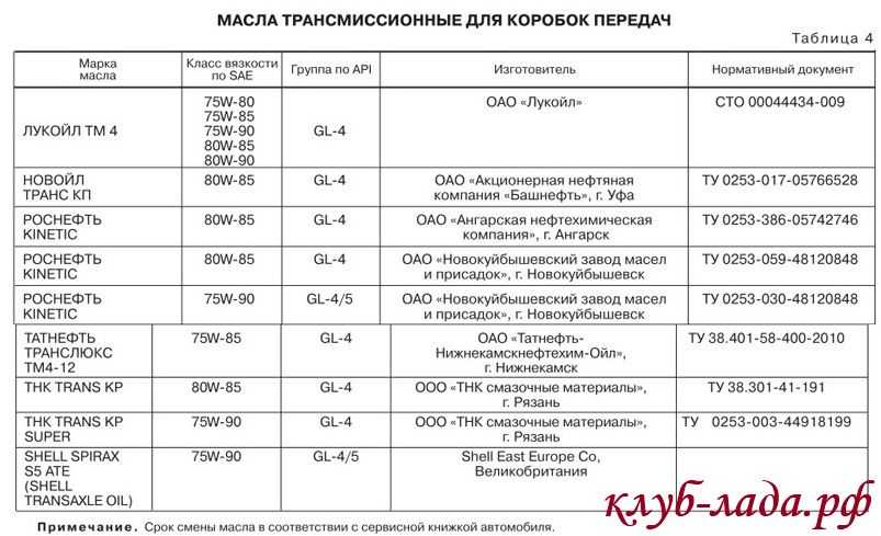 Рекомендации по замене масла в кпп автомобиля «lada largus»