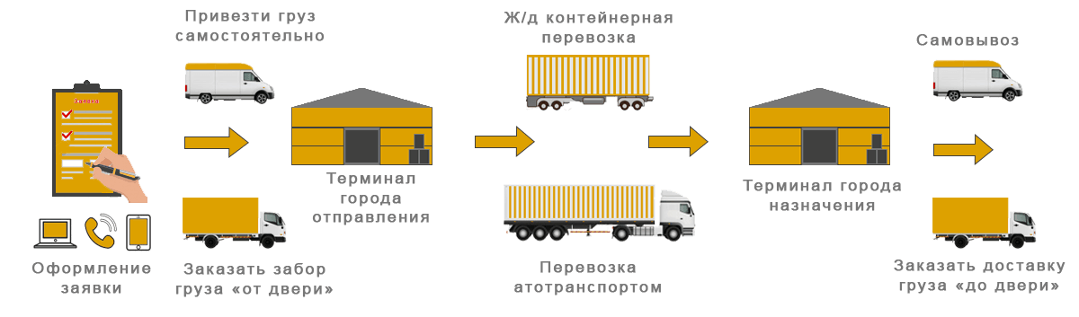 Договор перевозки грузов: полезные советы перевозчику