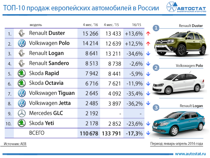 Автомобиль за 0 5 час. Список европейских автомобилей. Рено марки автомобилей список. Самые популярные авто в России. Легковые автомобили европейских марок.