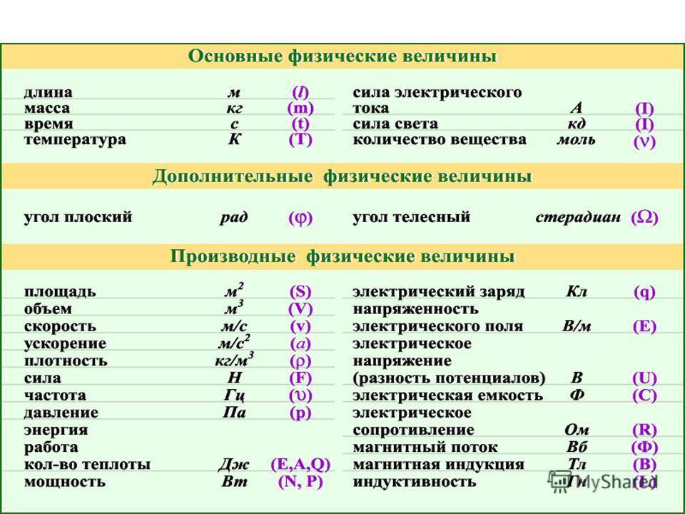 Приставки системы си: мега, микро, пико, кило, мили, нано (таблицы)