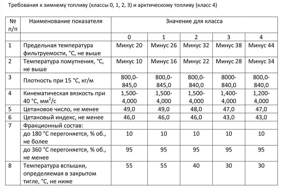 Топливо для дизельных двигателей, его виды и характеристики
