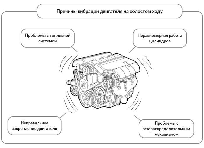 Вибрация двигателя на холостом ходу: передаются в салон и на кузов