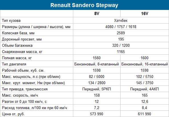 Renault sandero stepway 2016 технические характеристики, отзывы владельцев