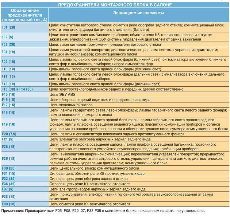 Предохранители рено сандеро степвэй (5s), 2014 - 2020