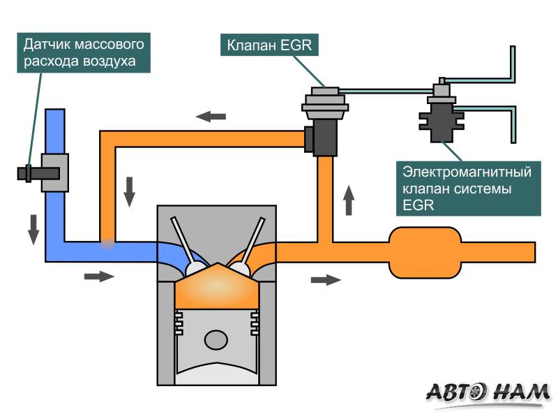 Клапан рециркуляции отработавших газов (egr)- назначение, устройство, принцип работы