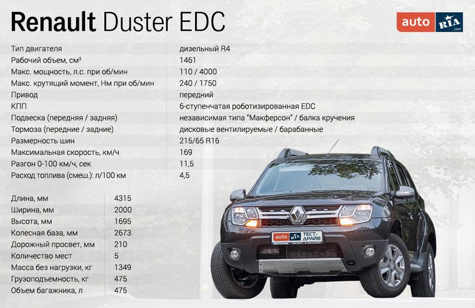 Технические характеристики рено дастер (renault duster) и комплектации
технические характеристики рено дастер (renault duster) и комплектации