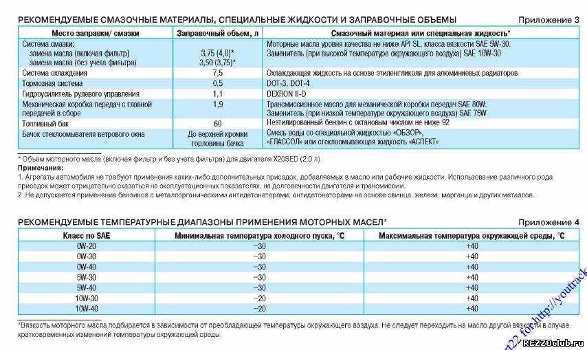 Моторное масло для рено дастер 1.6 и 2.0 — объём, какое и сколько лить