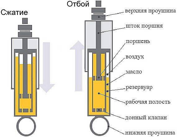 Какие амортизаторы лучше газовые или масляные? отличия и как выбрать — автомобильный портал
