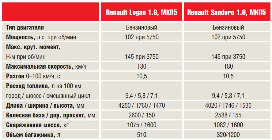 Renault sandero 2013: размер дисков и колёс, разболтовка, давление в шинах, вылет диска, dia, pcd, сверловка, штатная резина и тюнинг