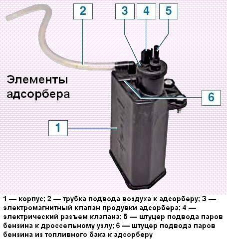 Абсорбер топливный: устройство, принцип работы