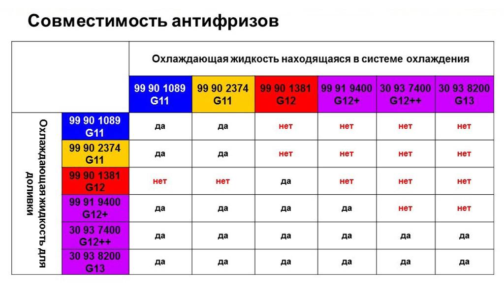 Желтый антифриз: характеристики, можно ли смешивать