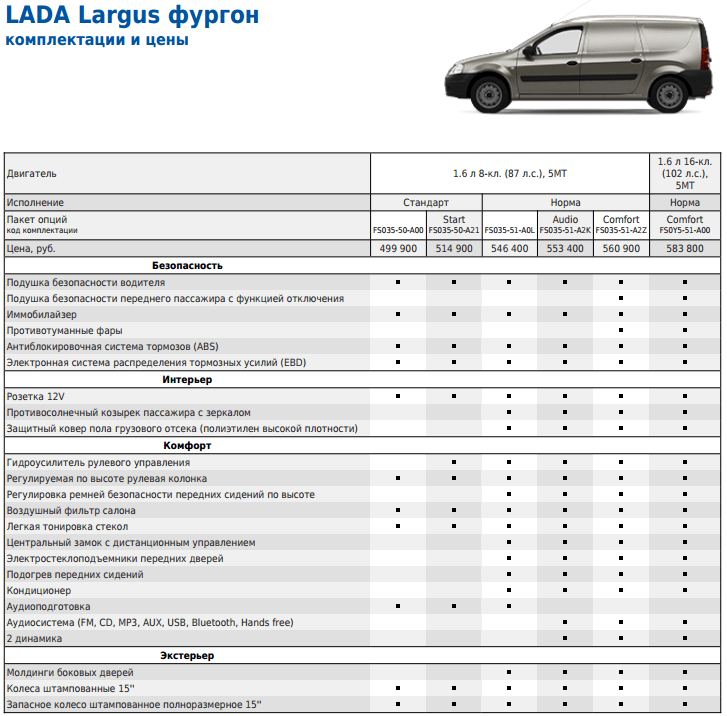 Реальный расход топлива ваз lada largus 1.6 mt 87 л.с. на 100 км