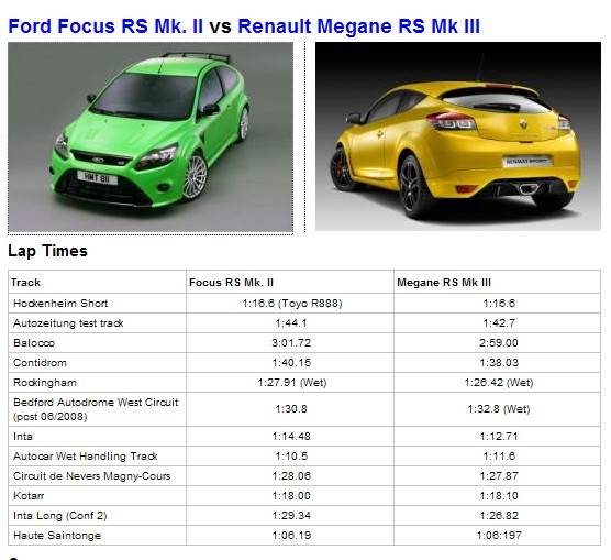 Ford focus st (2014) vs renault megane rs 265 (2014): в чем разница?