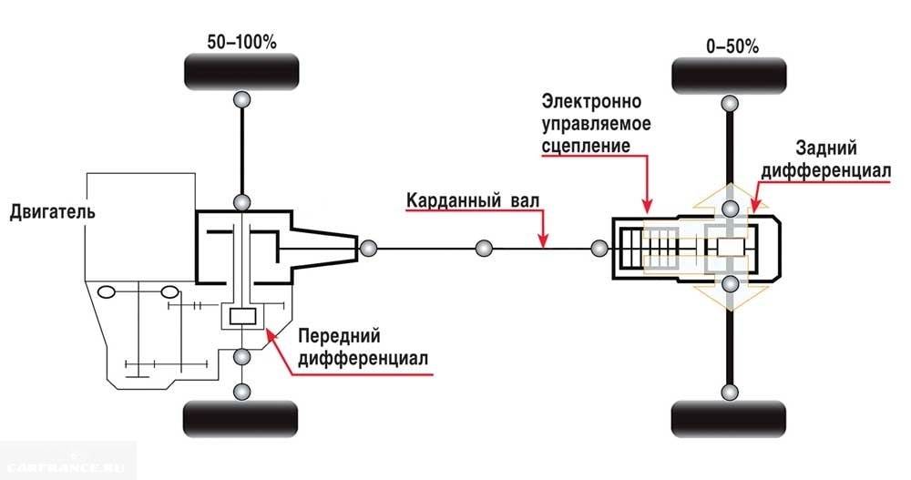 Строение и принцип работы полного привода рено дастер: как работает полный привод