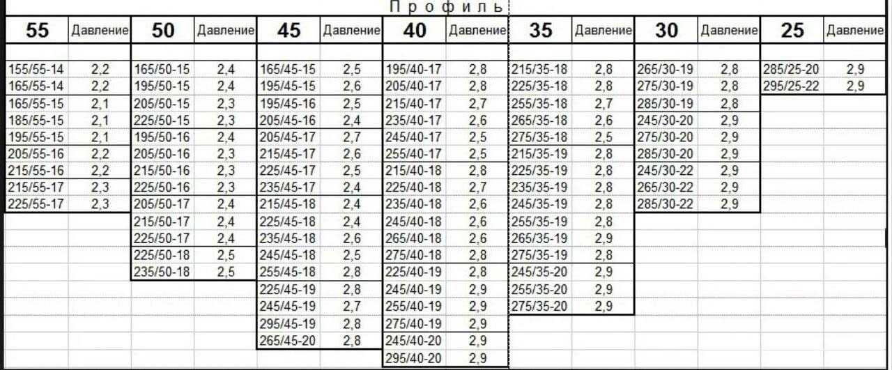 Давление в шинах зимой и летом: таблица