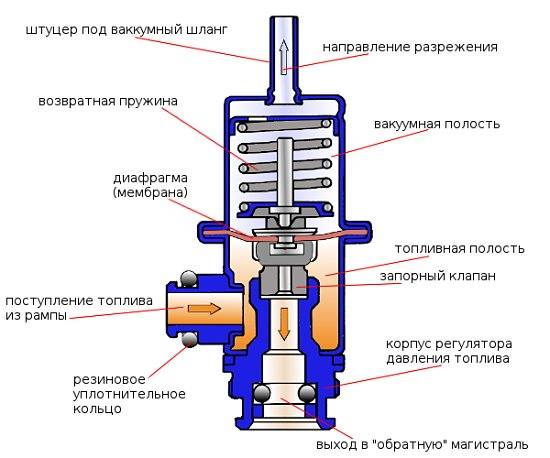 Регулятор давления топлива дастер дизель - 4 способа как проверить регулятор давления топлива на дизеле и инжекторе - мой duster
