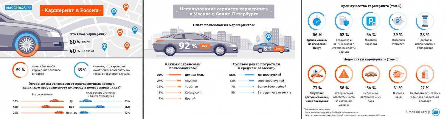 Основные преимущества проката автомобиля без водителя в Санкт-Петербурге