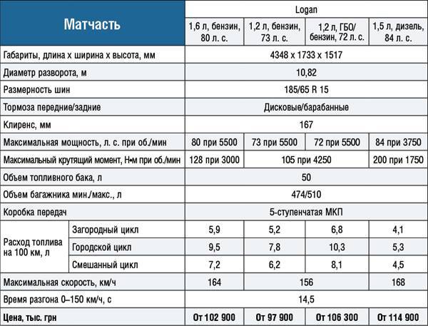 Ресурс двигателя renault logan 1,4 и 1,6 8 и 16 клапанов. все про это и не только renoshka.ru
