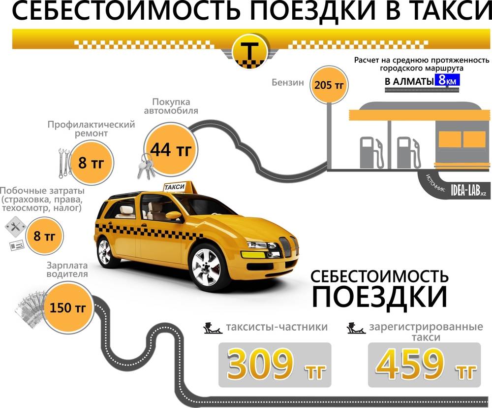 Бизнес план перевозок пассажиров такси