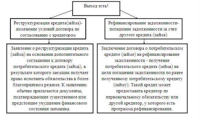 Реструктуризация кредита и долга что это такое простыми словами, в чем отличие от рефинансирование на vklady-investicii.ru