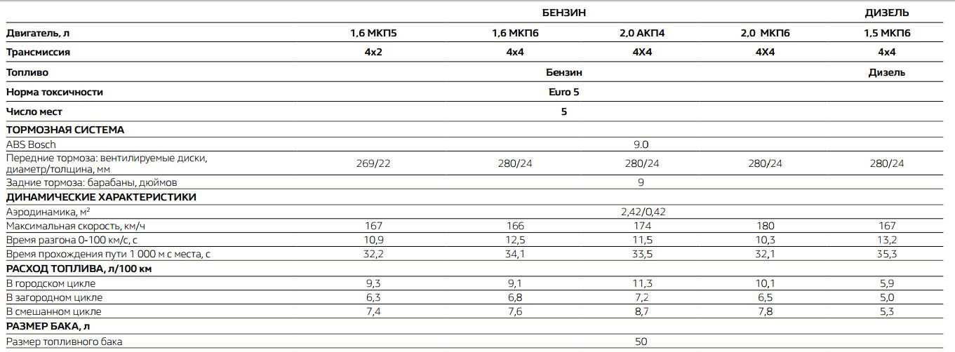 Новый рено дастер бензин 1.3, 1.6, 2.0 (renault duster)