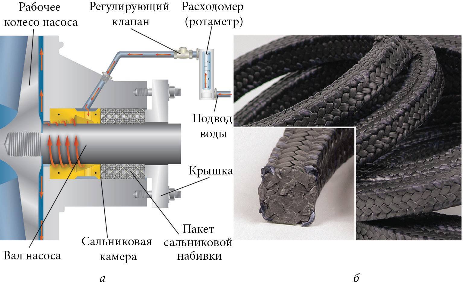 Набивка сальниковых компенсаторов
