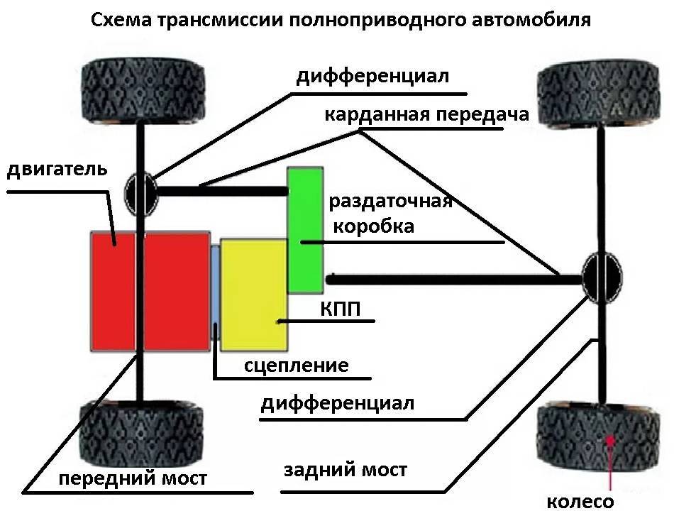Полноприводная коробка передач: устройство полного привода и особенности