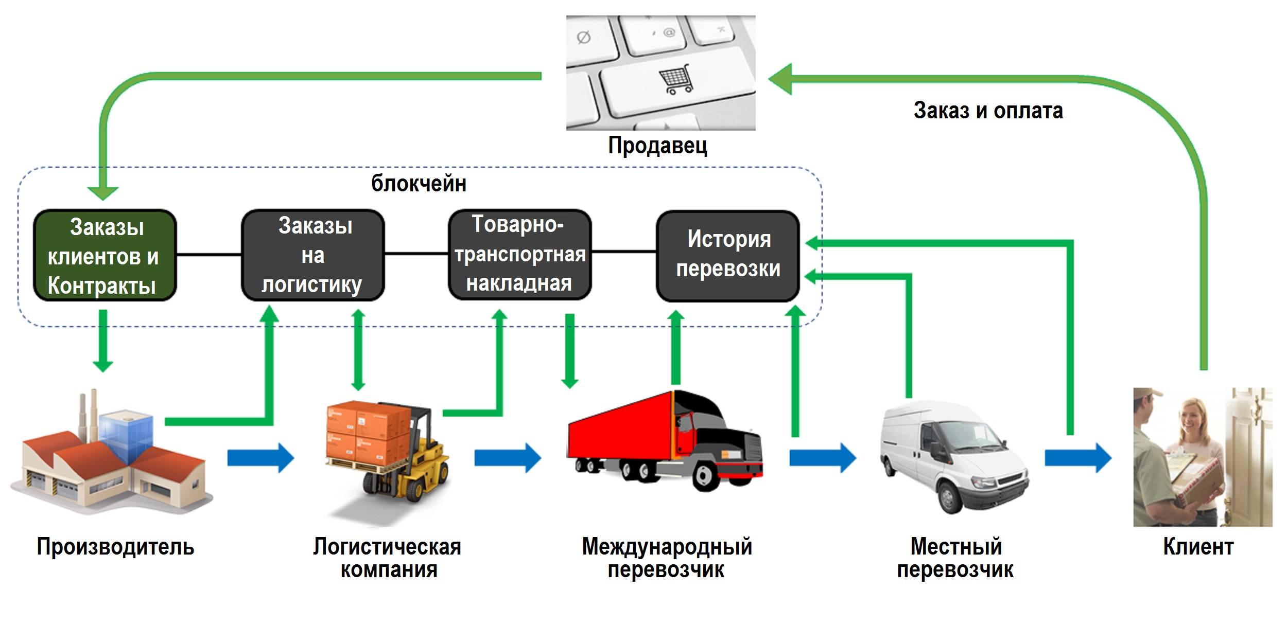Особенности организации перевозки грузов: виды и классификация