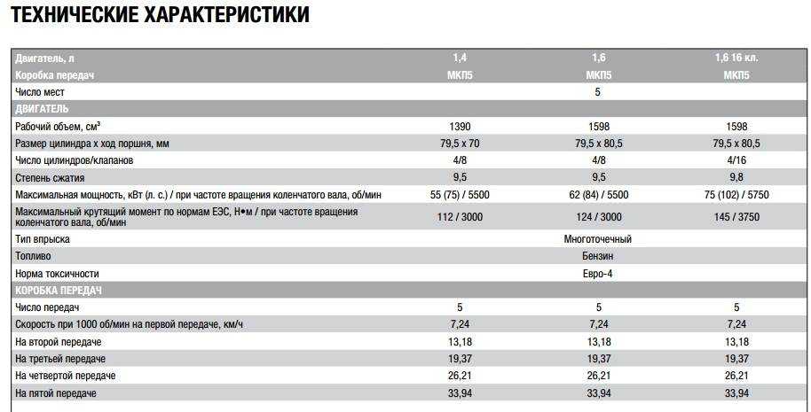 Технические характеристики рено дастер 2021 | prorenault2.ru