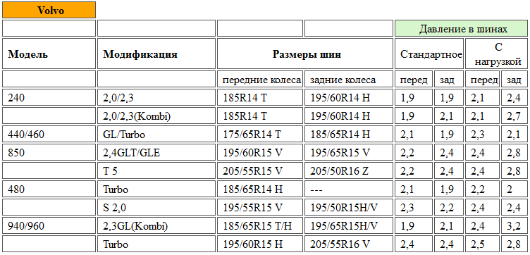 Делаем правильное давление в колёсах рено дастера