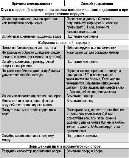 Подвесной подшипник карданного вала: неисправности и замена